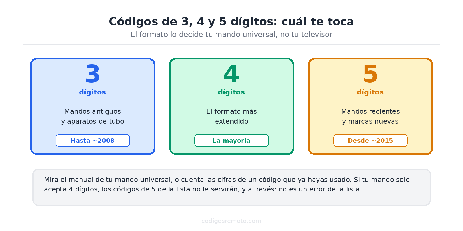 Códigos de 3, 4 y 5 dígitos para programar el mando universal RCA de 3