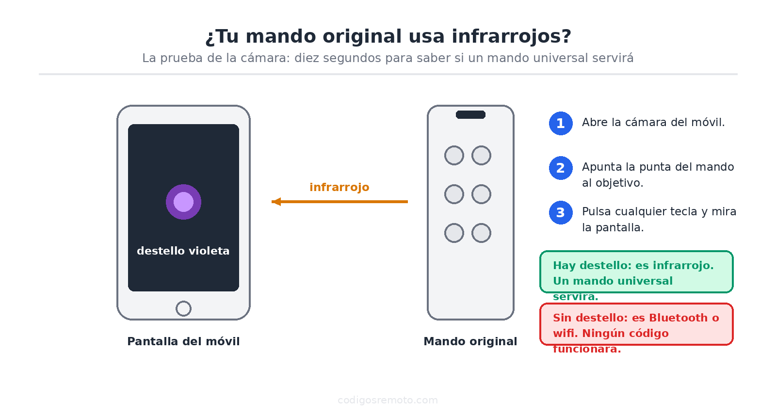 Saber si el mando original de TV Level es infrarrojo o Bluetooth