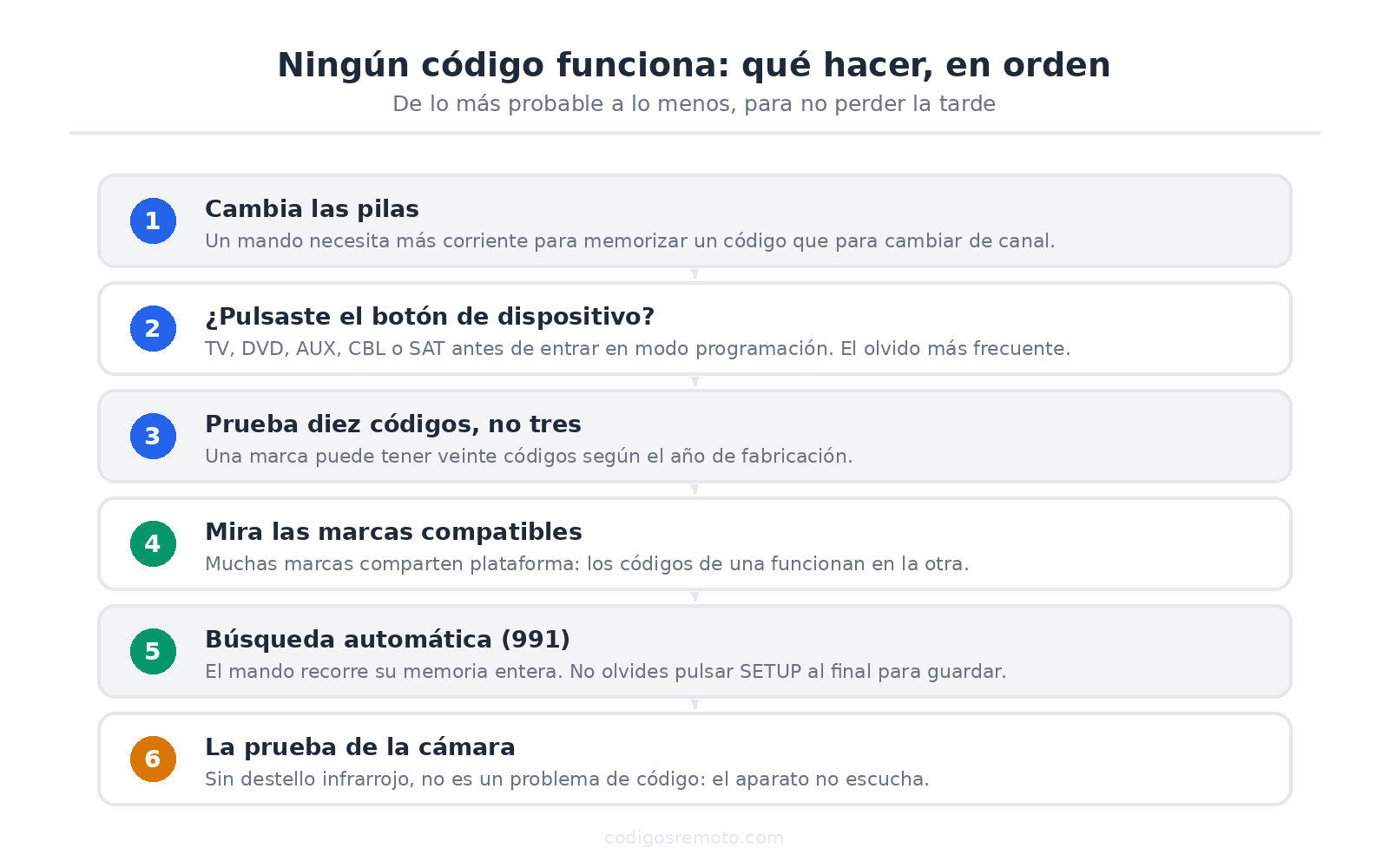 Pasos a seguir si ningún código funciona con GE