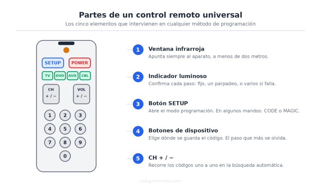 Partes de un control remoto universal: ventana infrarroja, indicador luminoso, botón SETUP, botones de dispositivo y teclas CH