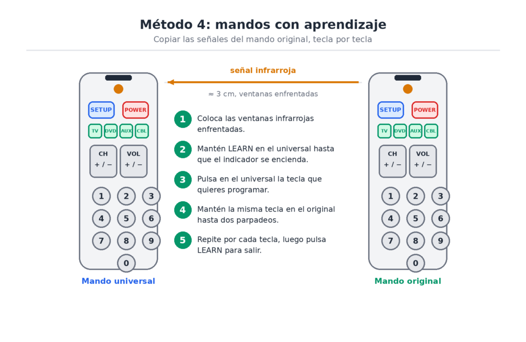 Dos mandos enfrentados para copiar las señales del control original