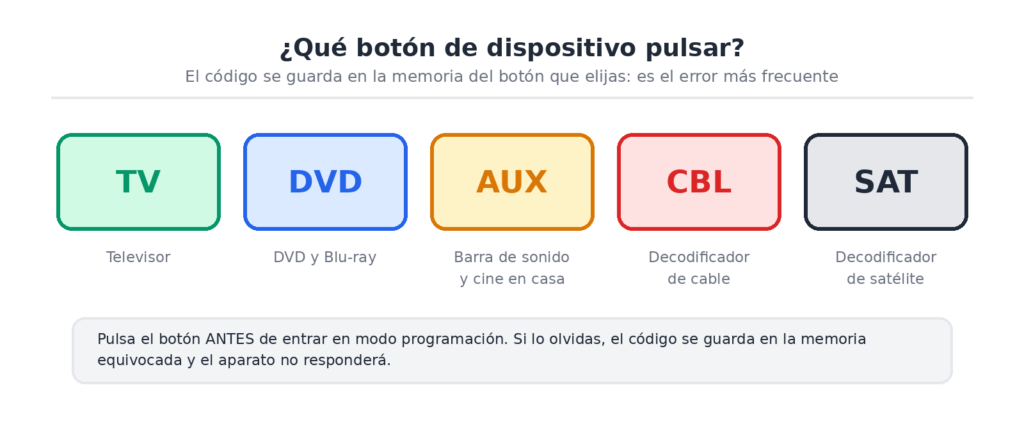 Qué botón de dispositivo pulsar: TV, DVD, AUX, CBL o SAT